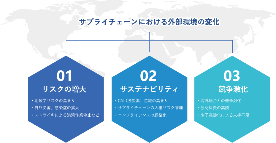 サプライチェーンにおける外部環境の変化。1.リスクの増大（地政学リスクの高まり、自然災害、感染症の拡大、ストライキによる港湾作業停止など）、2.サステナビリティ（脱炭素意識の高まり、サプライチェーンの人権リスク管理、コンプライアンスの厳格化）、3.競争激化（海外競合との競争激化、原材料費の高騰、少子高齢化による人手不足）