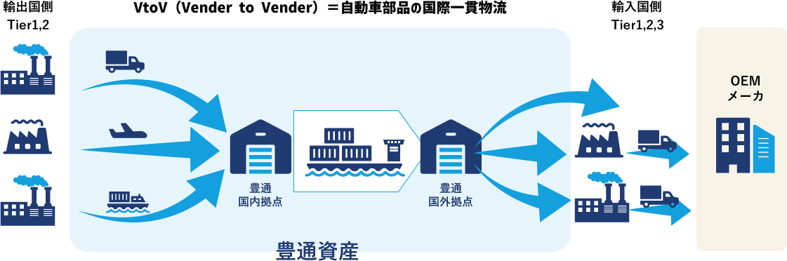 VtoV（Vender to Vender）＝自動車部品の国際一貫物流